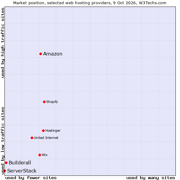 Market position of Amazon vs. Builderall vs. ServerStack
