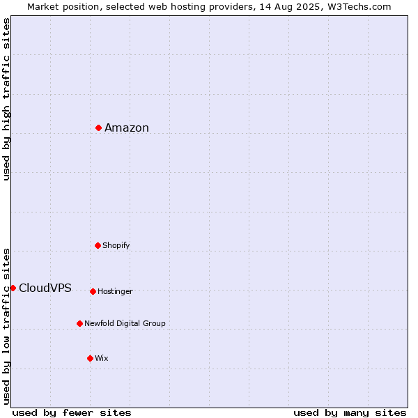 Market position of Amazon vs. CloudVPS
