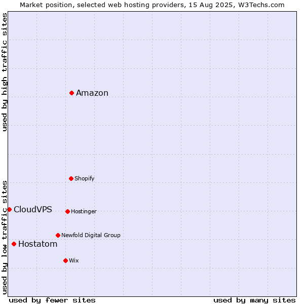Market position of Amazon vs. Hostatom vs. CloudVPS