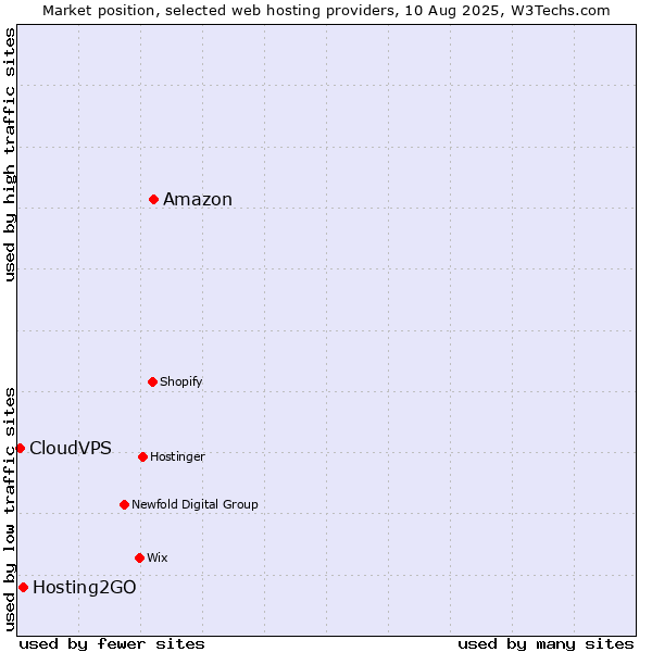 Market position of Amazon vs. Hosting2GO vs. CloudVPS