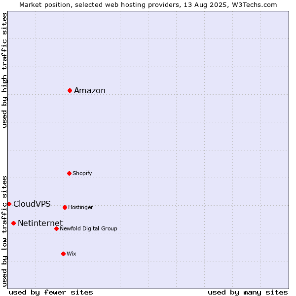 Market position of Amazon vs. Netinternet vs. CloudVPS