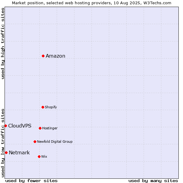 Market position of Amazon vs. Netmark vs. CloudVPS