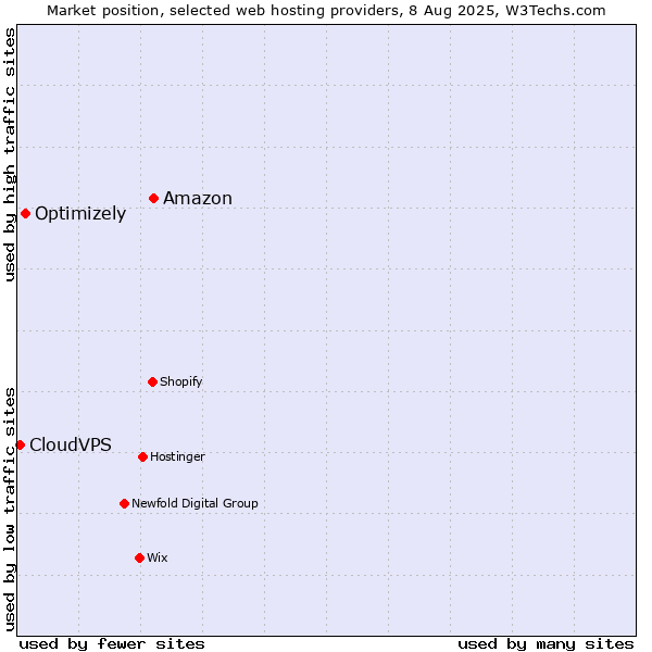 Market position of Amazon vs. Optimizely vs. CloudVPS