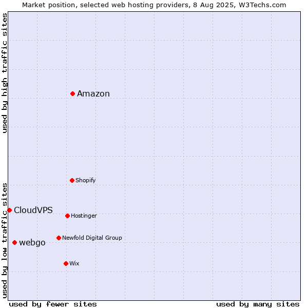 Market position of Amazon vs. webgo vs. CloudVPS