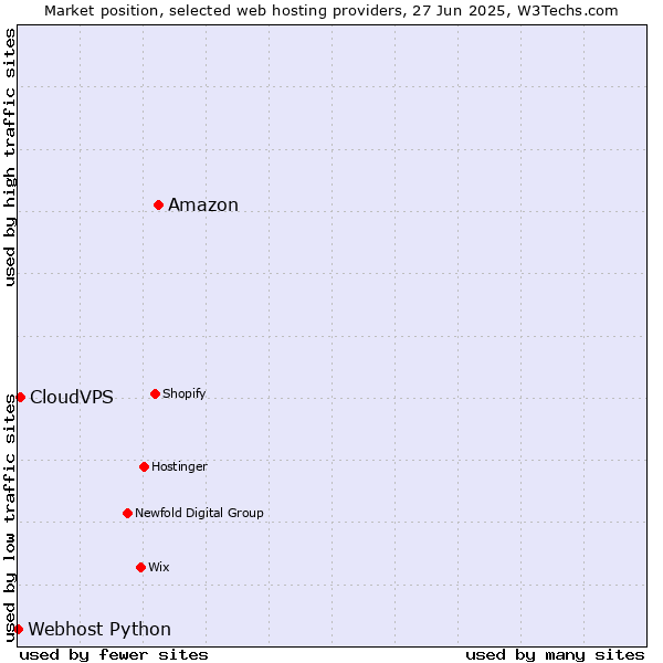 Market position of Amazon vs. CloudVPS vs. Webhost Python