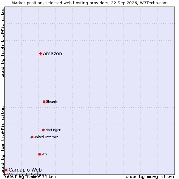 Market position of Amazon vs. Cardápio Web vs. Webhost Python