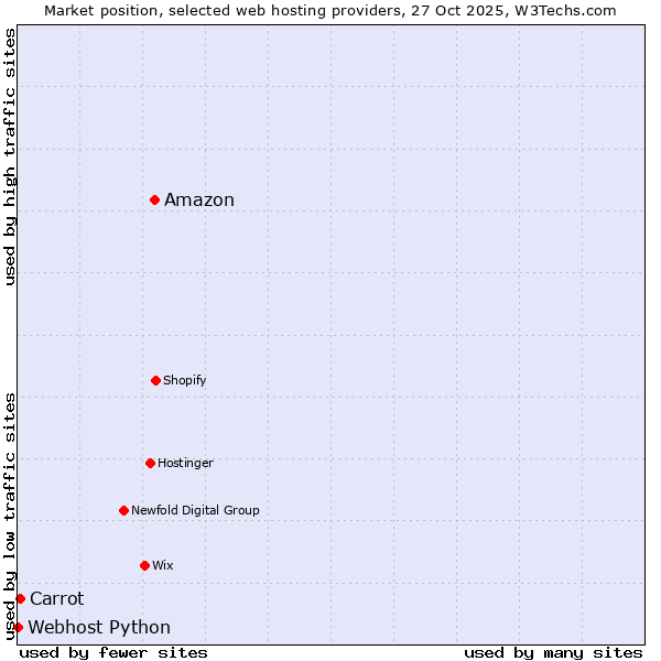 Market position of Amazon vs. Carrot vs. Webhost Python