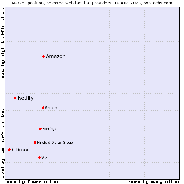 Market position of Amazon vs. Netlify vs. CDmon