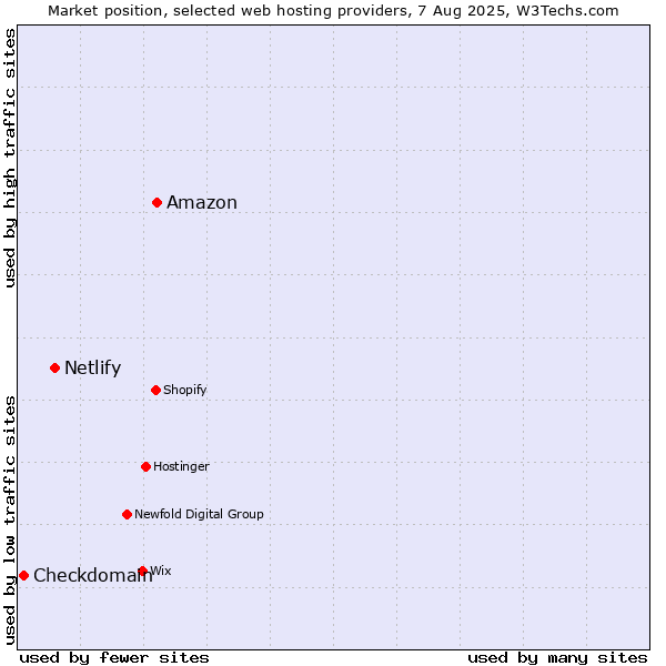 Market position of Amazon vs. Netlify vs. Checkdomain