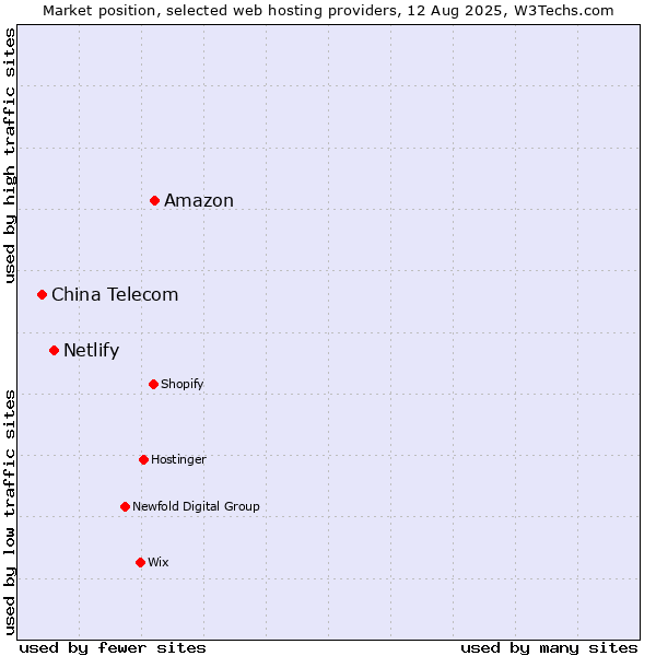 Market position of Amazon vs. Netlify vs. China Telecom