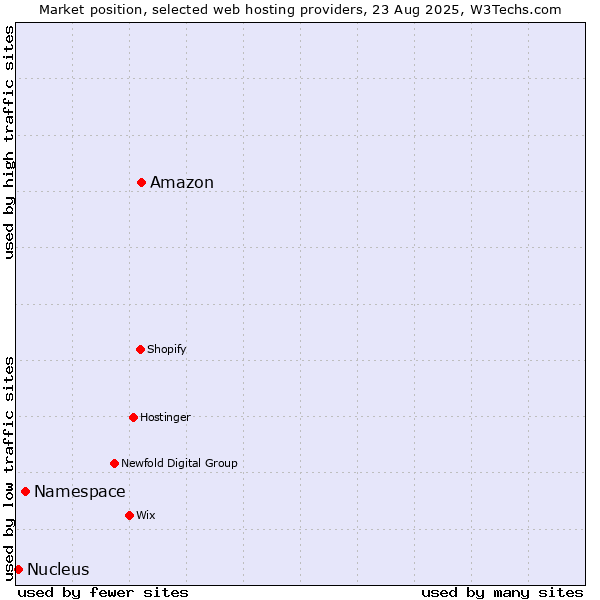 Market position of Amazon vs. Namespace vs. Nucleus