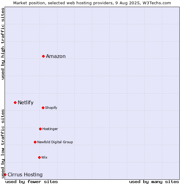 Market position of Amazon vs. Netlify vs. Cirrus Hosting