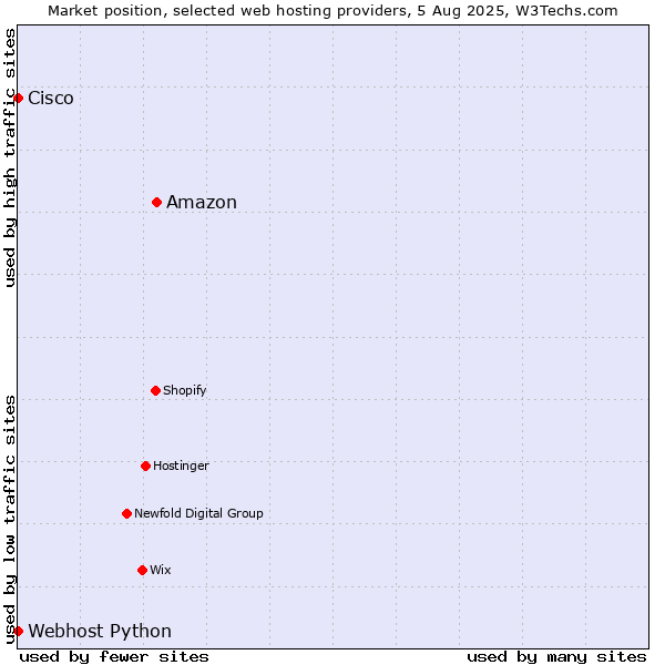 Market position of Amazon vs. Webhost Python vs. Cisco