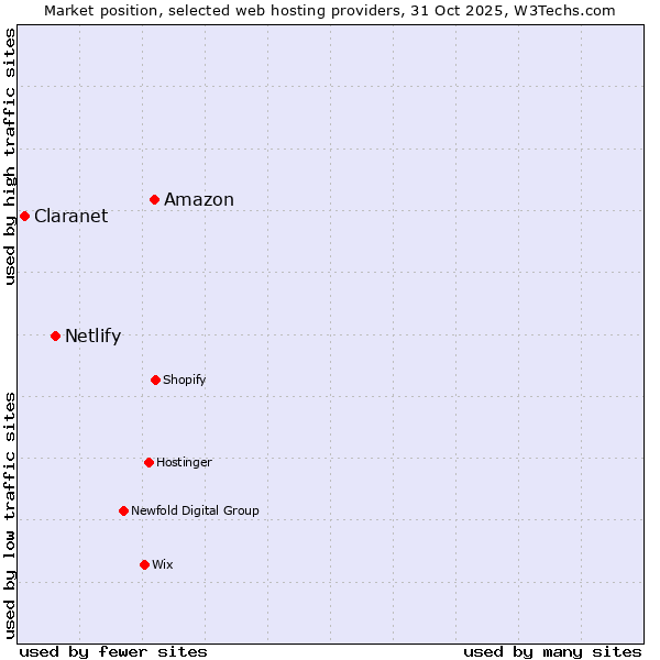 Market position of Amazon vs. Netlify vs. Claranet