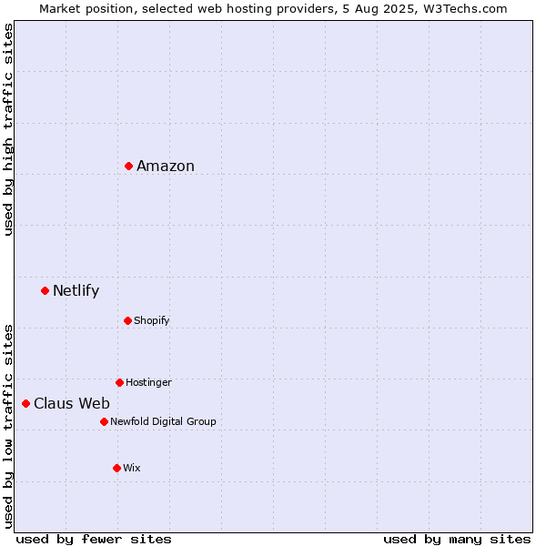 Market position of Amazon vs. Netlify vs. Claus Web