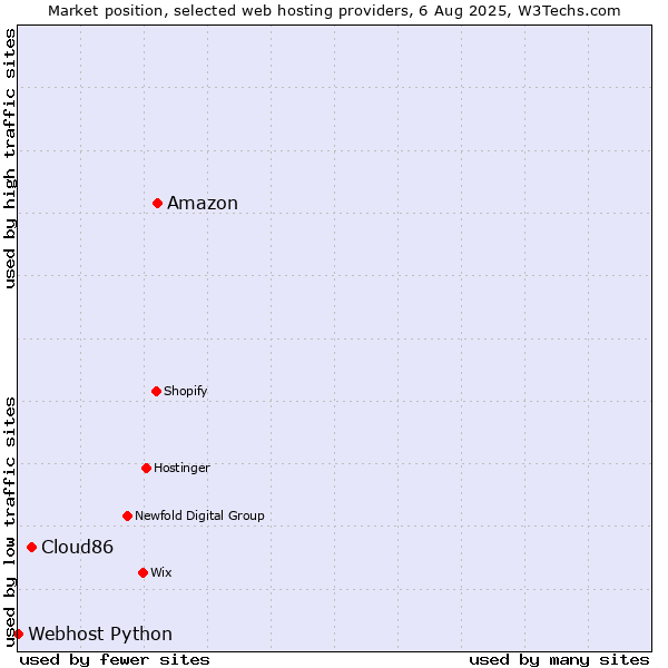 Market position of Amazon vs. Cloud86 vs. Webhost Python