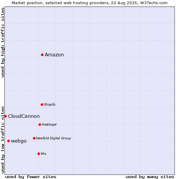 Market position of Amazon vs. webgo vs. CloudCannon