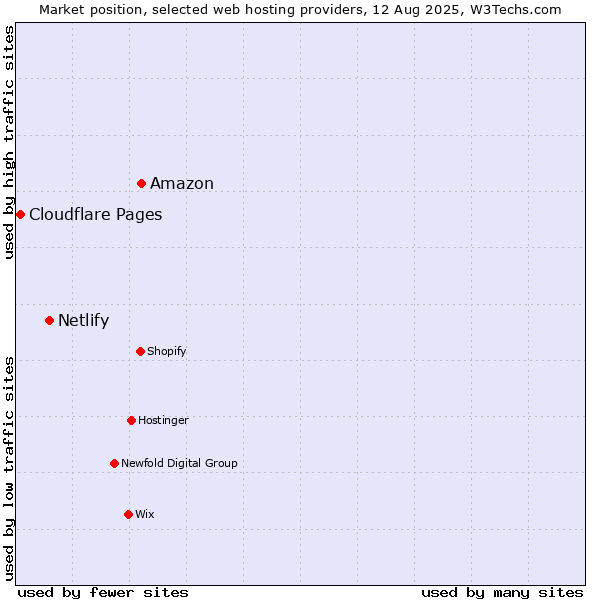 Market position of Amazon vs. Netlify vs. Cloudflare Pages