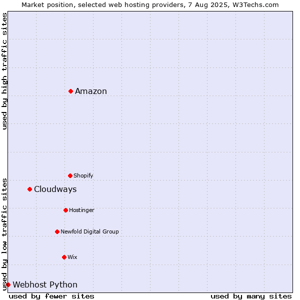 Market position of Amazon vs. Cloudways vs. Webhost Python