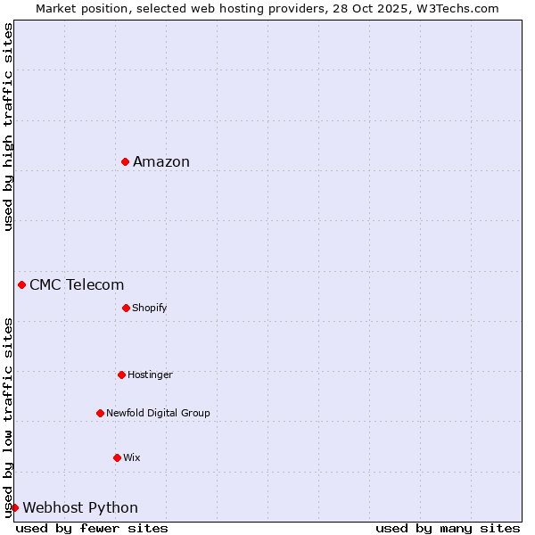 Market position of Amazon vs. CMC Telecom vs. Webhost Python
