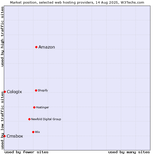 Market position of Amazon vs. Cologix vs. Cmsbox