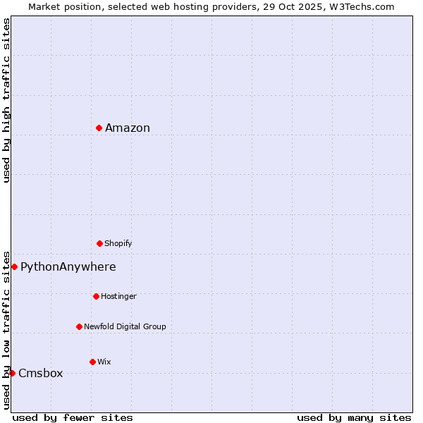 Market position of Amazon vs. PythonAnywhere vs. Cmsbox
