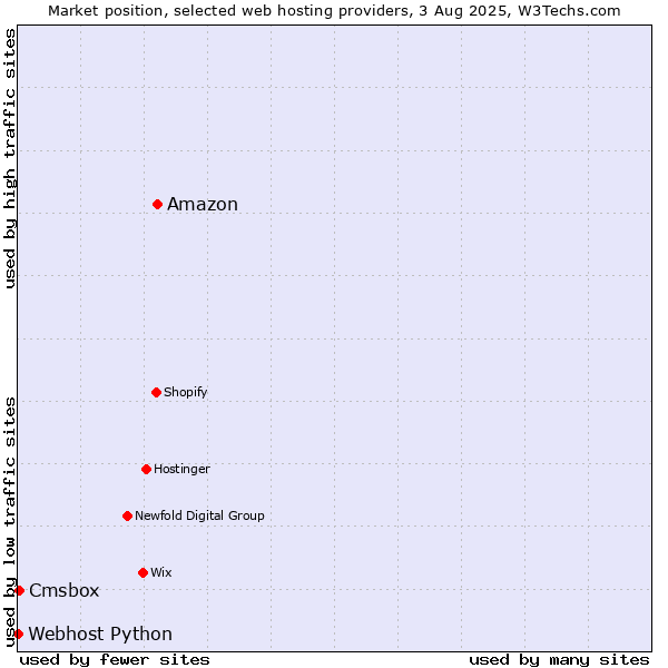 Market position of Amazon vs. Cmsbox vs. Webhost Python