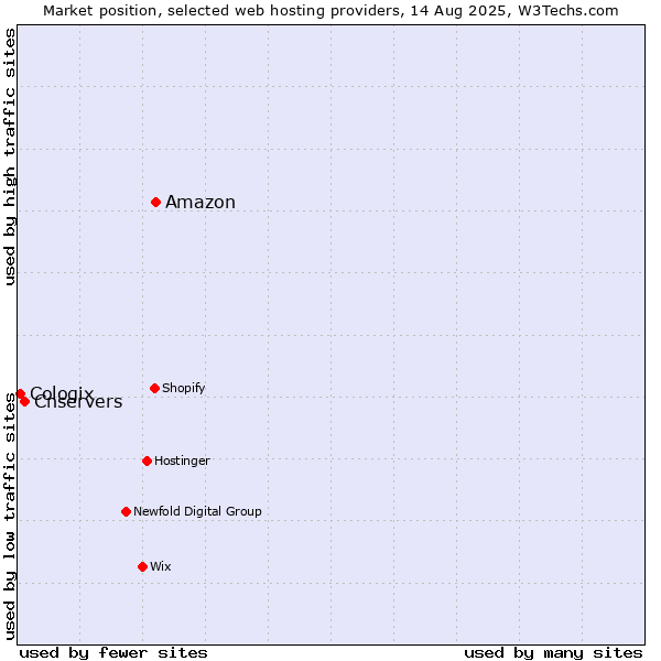 Market position of Amazon vs. Cnservers vs. Cologix
