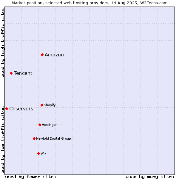 Market position of Amazon vs. Tencent vs. Cnservers