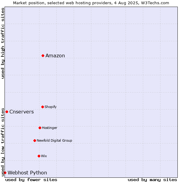 Market position of Amazon vs. Cnservers vs. Webhost Python