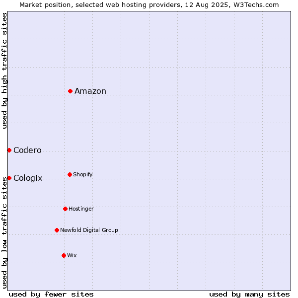 Market position of Amazon vs. Codero vs. Cologix