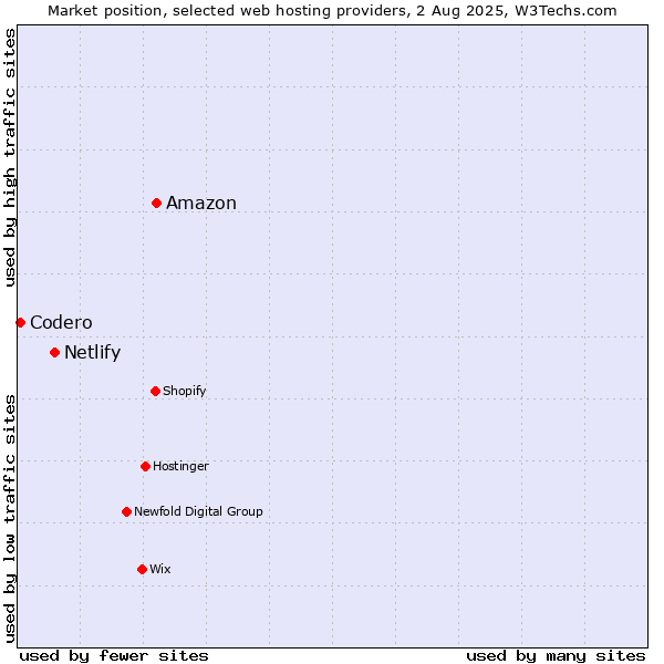 Market position of Amazon vs. Netlify vs. Codero