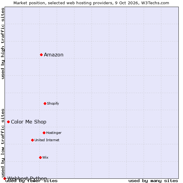 Market position of Amazon vs. Color Me Shop vs. Webhost Python