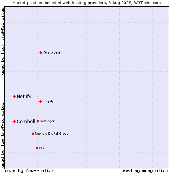 Market position of Amazon vs. Combell vs. Netlify