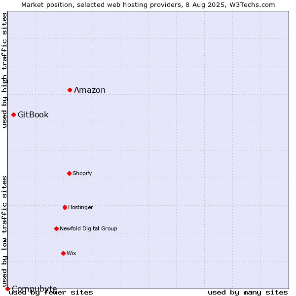 Market position of Amazon vs. GitBook vs. Compubyte