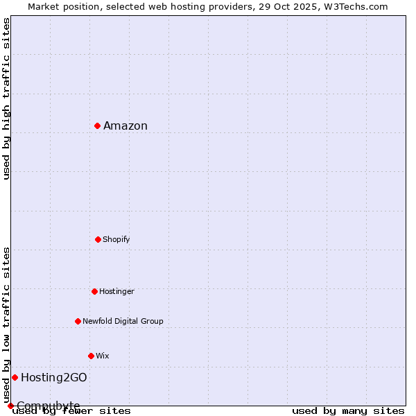 Market position of Amazon vs. Hosting2GO vs. Compubyte