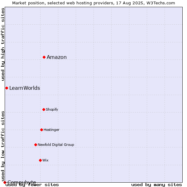 Market position of Amazon vs. LearnWorlds vs. Compubyte