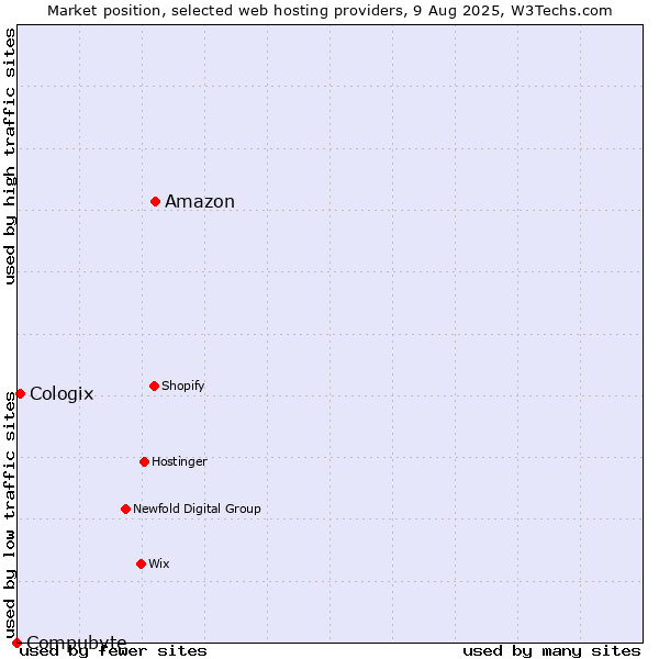 Market position of Amazon vs. Cologix vs. Compubyte