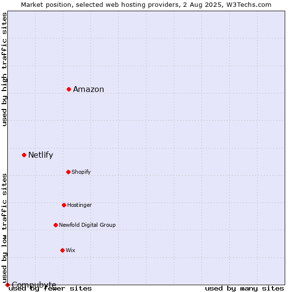 Market position of Amazon vs. Netlify vs. Compubyte