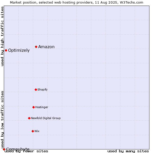 Market position of Amazon vs. Optimizely vs. Compubyte