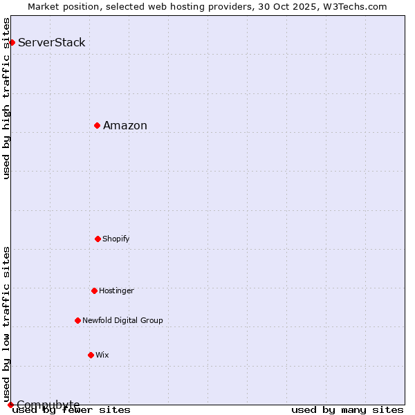 Market position of Amazon vs. ServerStack vs. Compubyte
