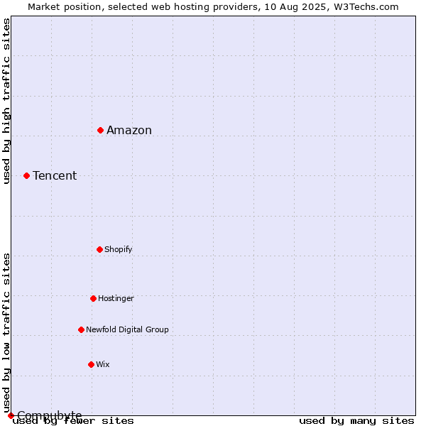 Market position of Amazon vs. Tencent vs. Compubyte