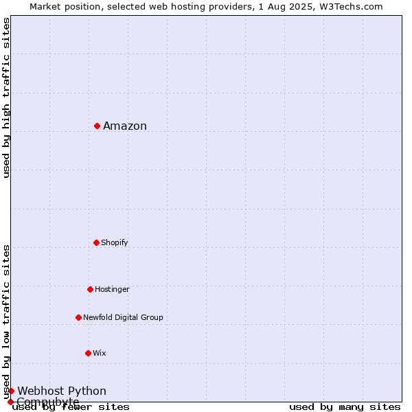 Market position of Amazon vs. Webhost Python vs. Compubyte