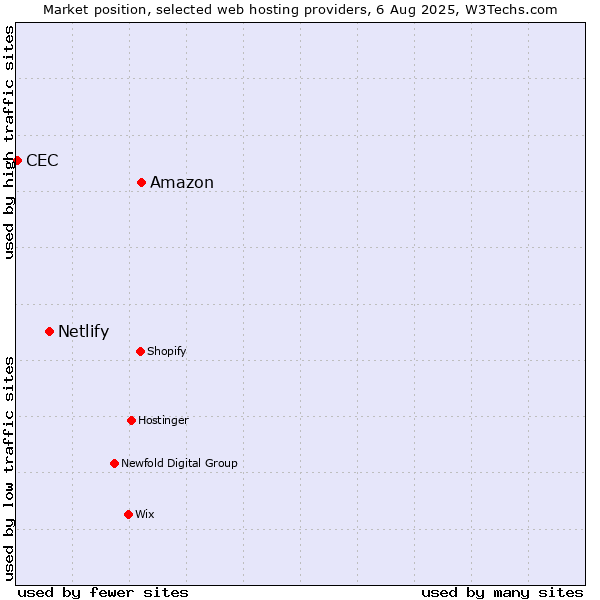 Market position of Amazon vs. Netlify vs. CEC