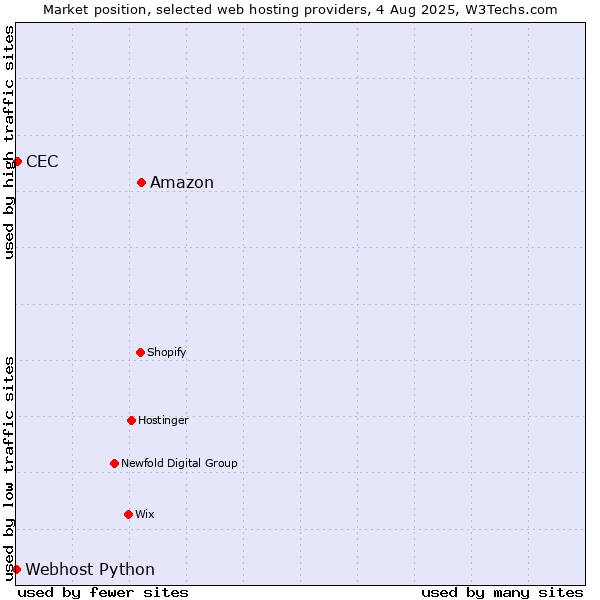 Market position of Amazon vs. CEC vs. Webhost Python