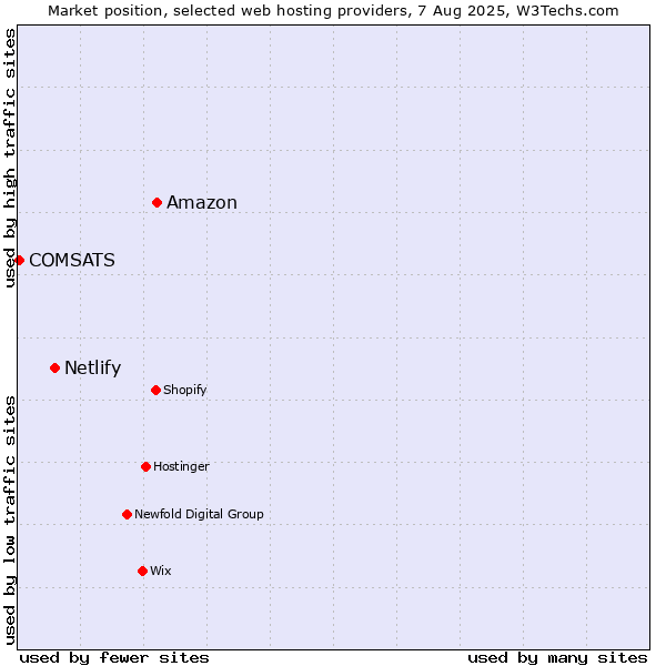 Market position of Amazon vs. Netlify vs. COMSATS