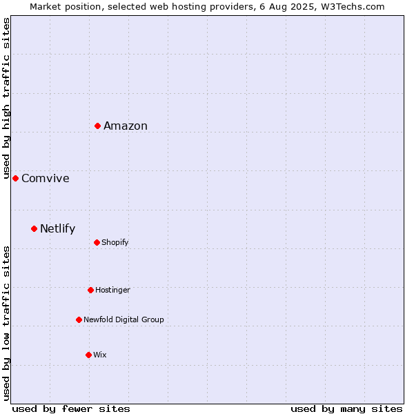 Market position of Amazon vs. Netlify vs. Comvive
