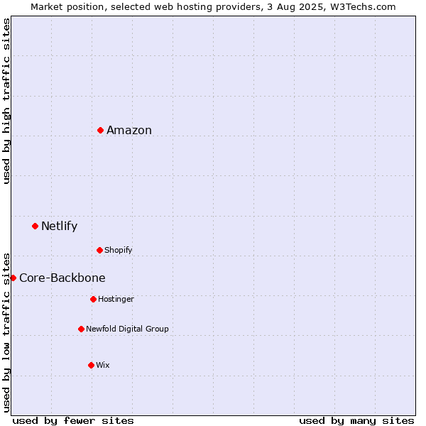 Market position of Amazon vs. Netlify vs. Core-Backbone