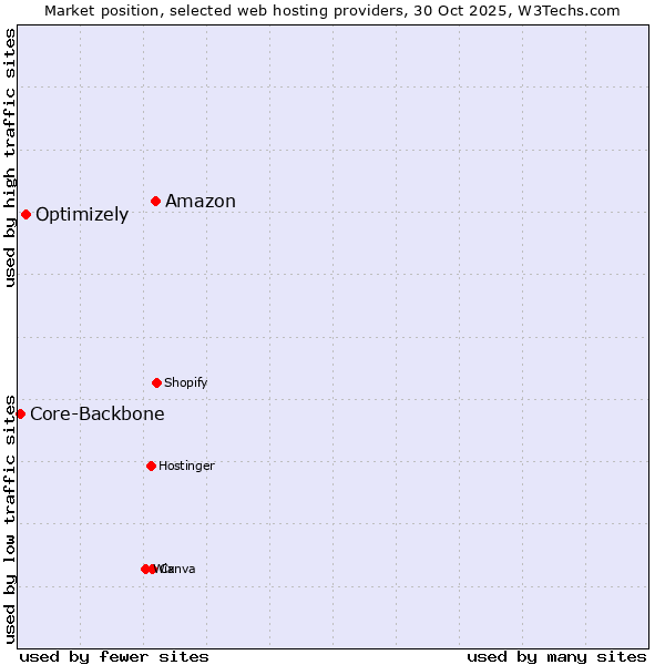Market position of Amazon vs. Optimizely vs. Core-Backbone