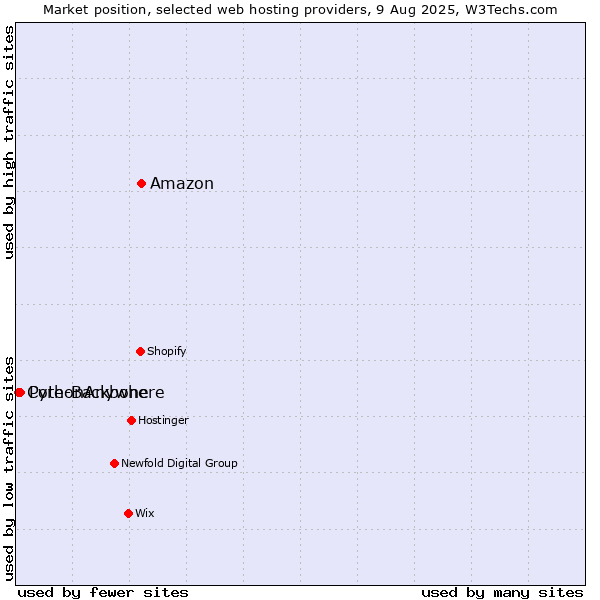 Market position of Amazon vs. PythonAnywhere vs. Core-Backbone